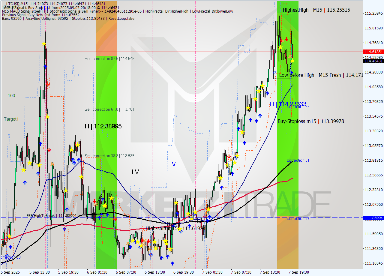 LTCUSD M15 Analysis LTCUSD M15 Signal
