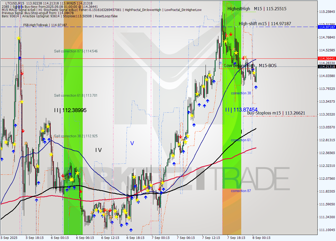 LTCUSD M15 Analysis LTCUSD M15 Signal
