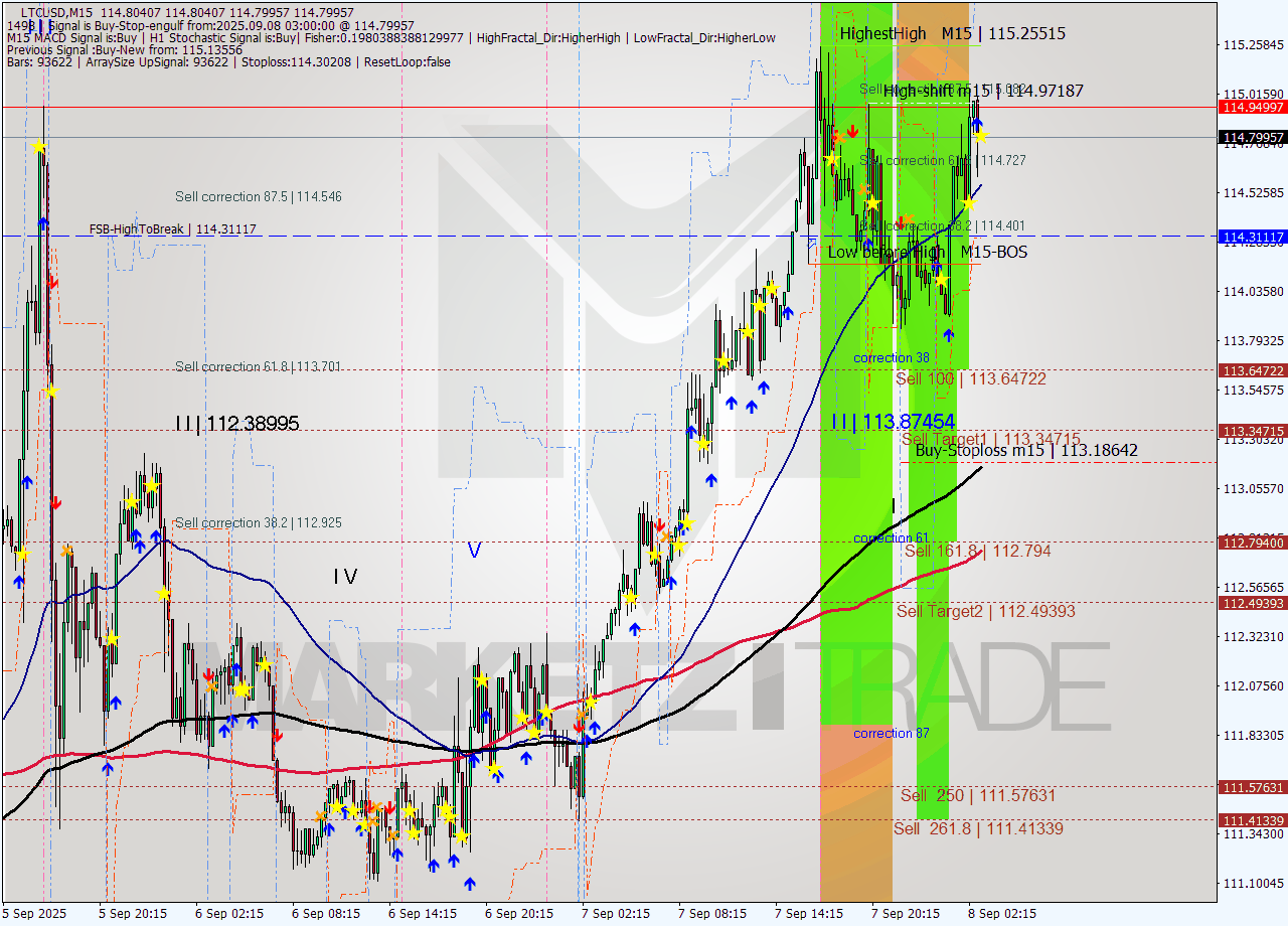 LTCUSD M15 Analysis LTCUSD M15 Signal