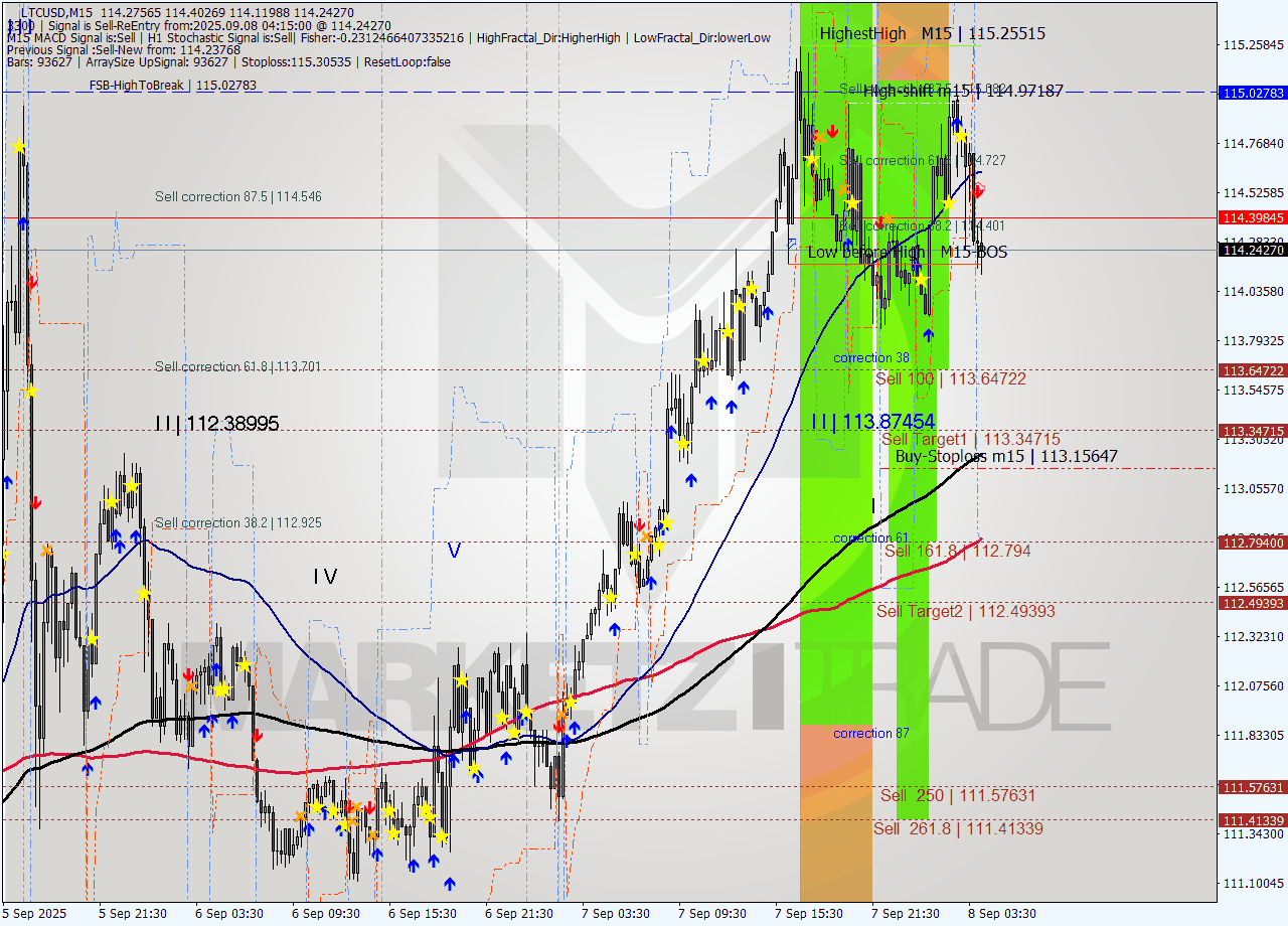 LTCUSD M15 Signal