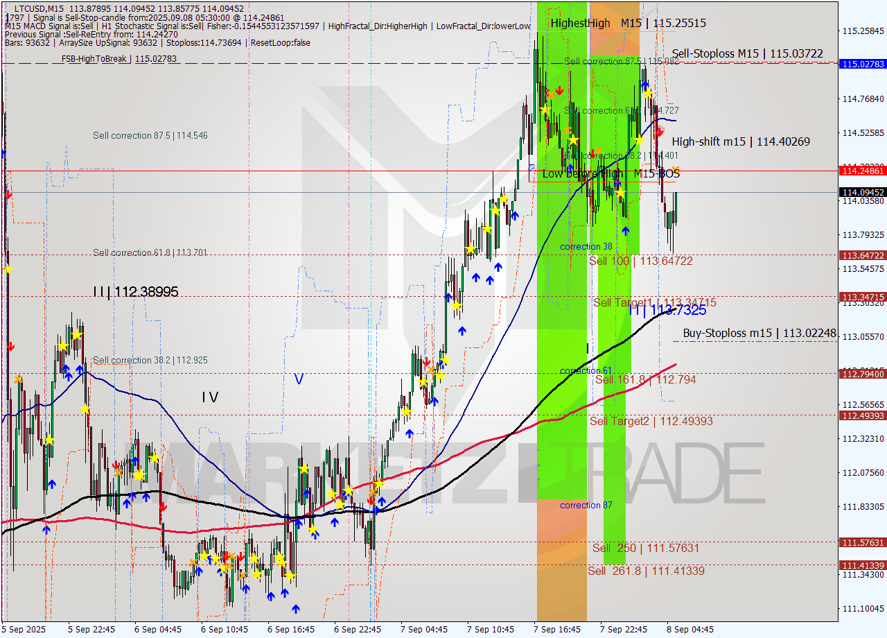 LTCUSD M15 Signal