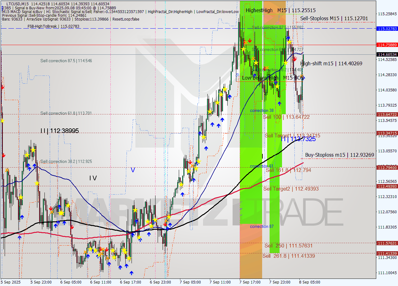 LTCUSD M15 Signal