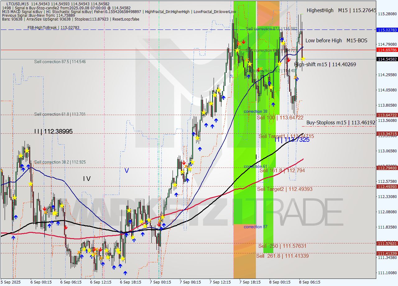 LTCUSD M15 Analysis LTCUSD M15 Signal