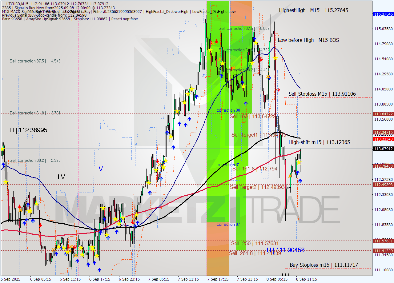 LTCUSD M15 Analysis LTCUSD M15 Signal