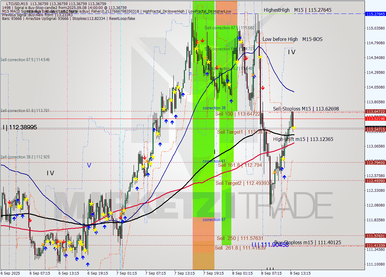 LTCUSD M15 Analysis LTCUSD M15 Signal