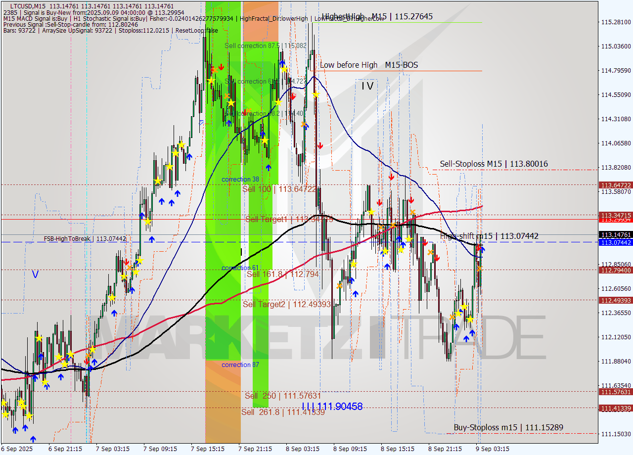 LTCUSD M15 Signal