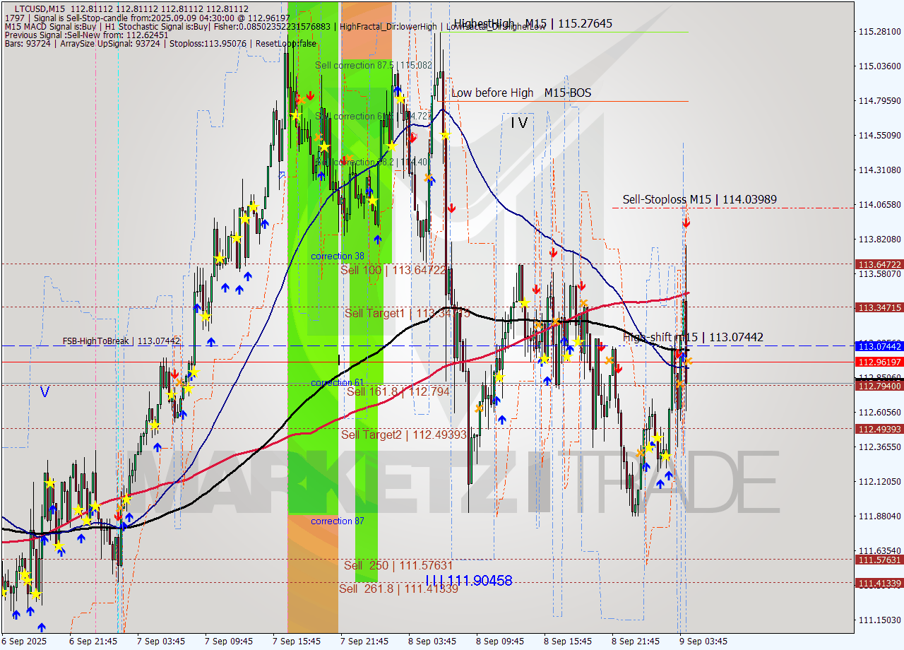 LTCUSD M15 Signal