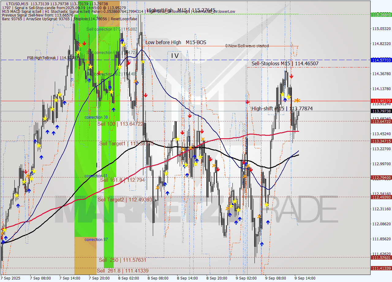LTCUSD M15 Signal