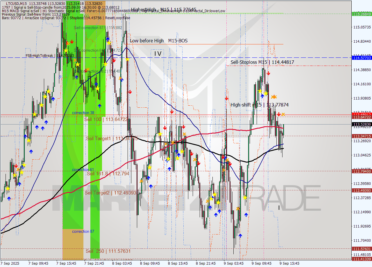 LTCUSD M15 Signal