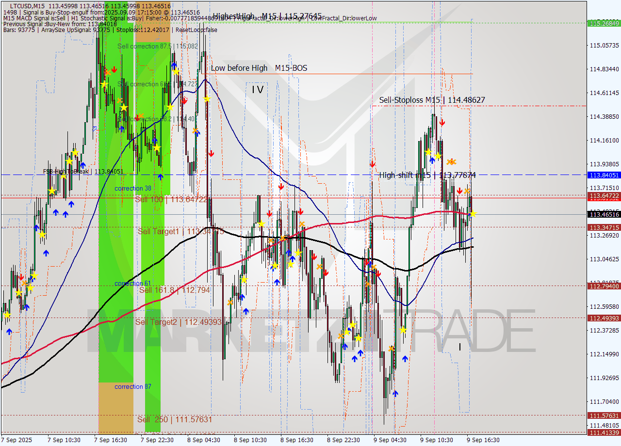LTCUSD M15 Signal