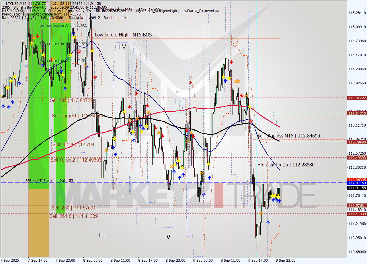 LTCUSD M15 Signal