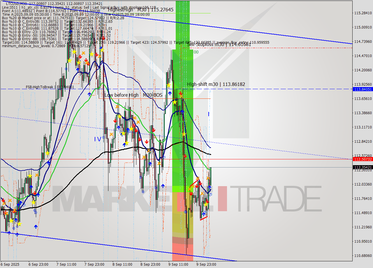 LTCUSD M30 Analysis LTCUSD M30 Signal