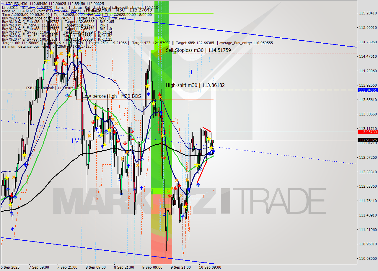LTCUSD M30 Analysis LTCUSD M30 Signal
