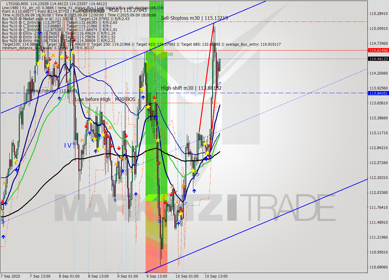LTCUSD M30 Signal