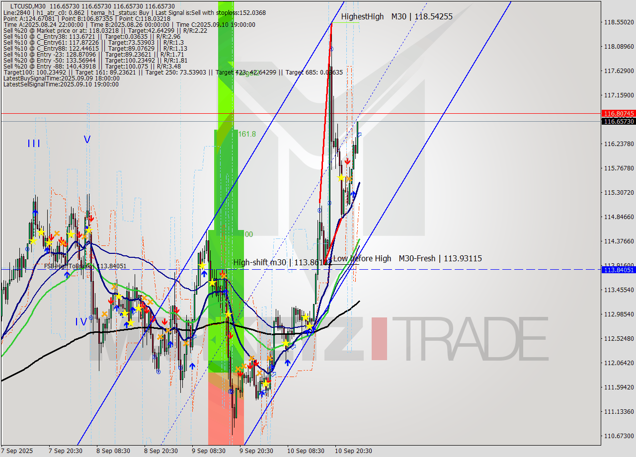 LTCUSD M30 Signal