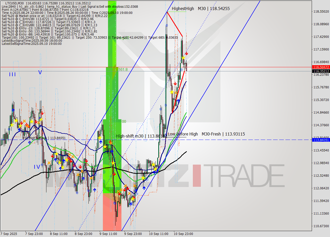 LTCUSD M30 Analysis LTCUSD M30 Signal