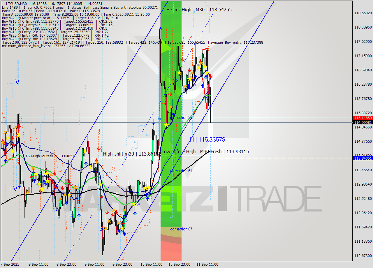 LTCUSD M30 Analysis LTCUSD M30 Signal
