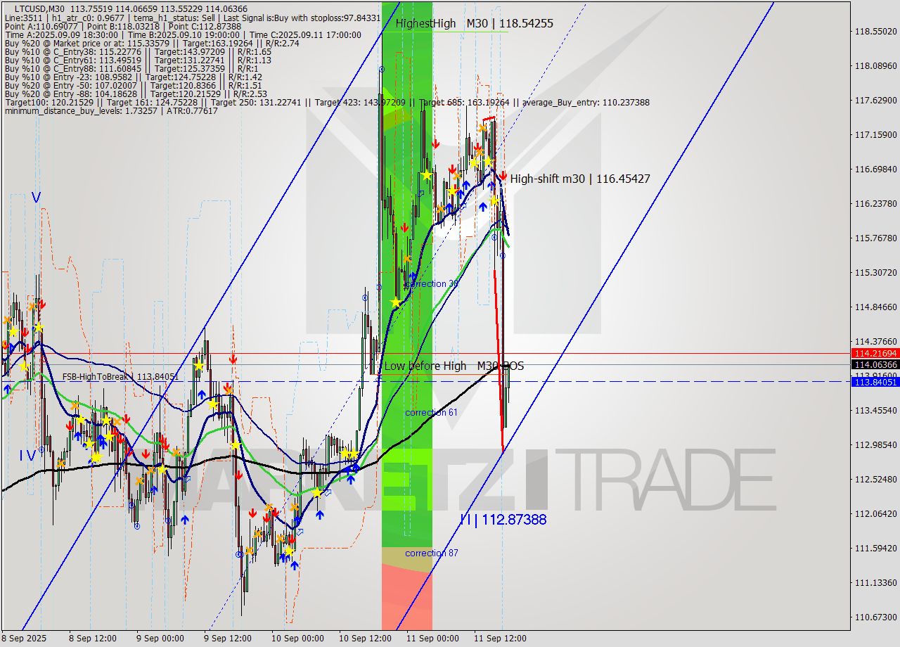LTCUSD M30 Analysis LTCUSD M30 Signal
