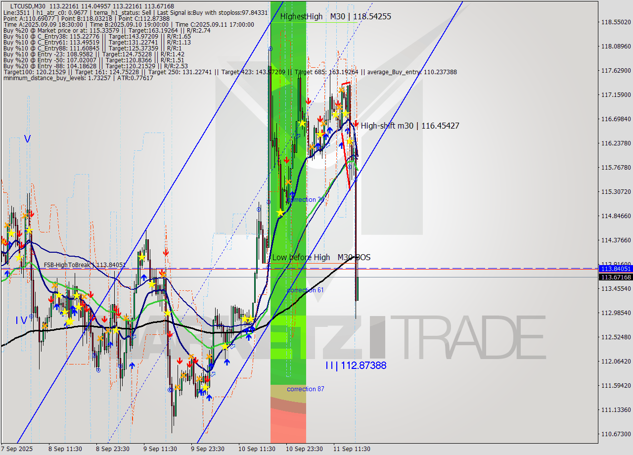 LTCUSD M30 Analysis LTCUSD M30 Signal