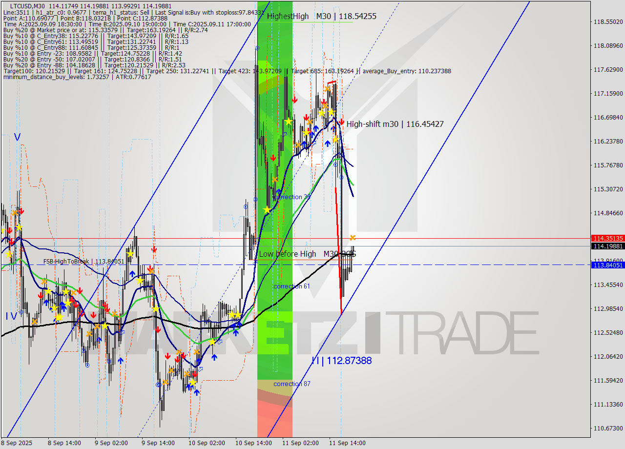 LTCUSD M30 Analysis LTCUSD M30 Signal