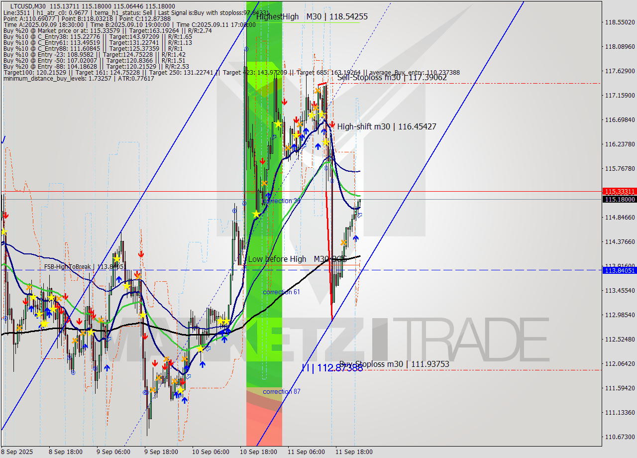 LTCUSD M30 Analysis LTCUSD M30 Signal