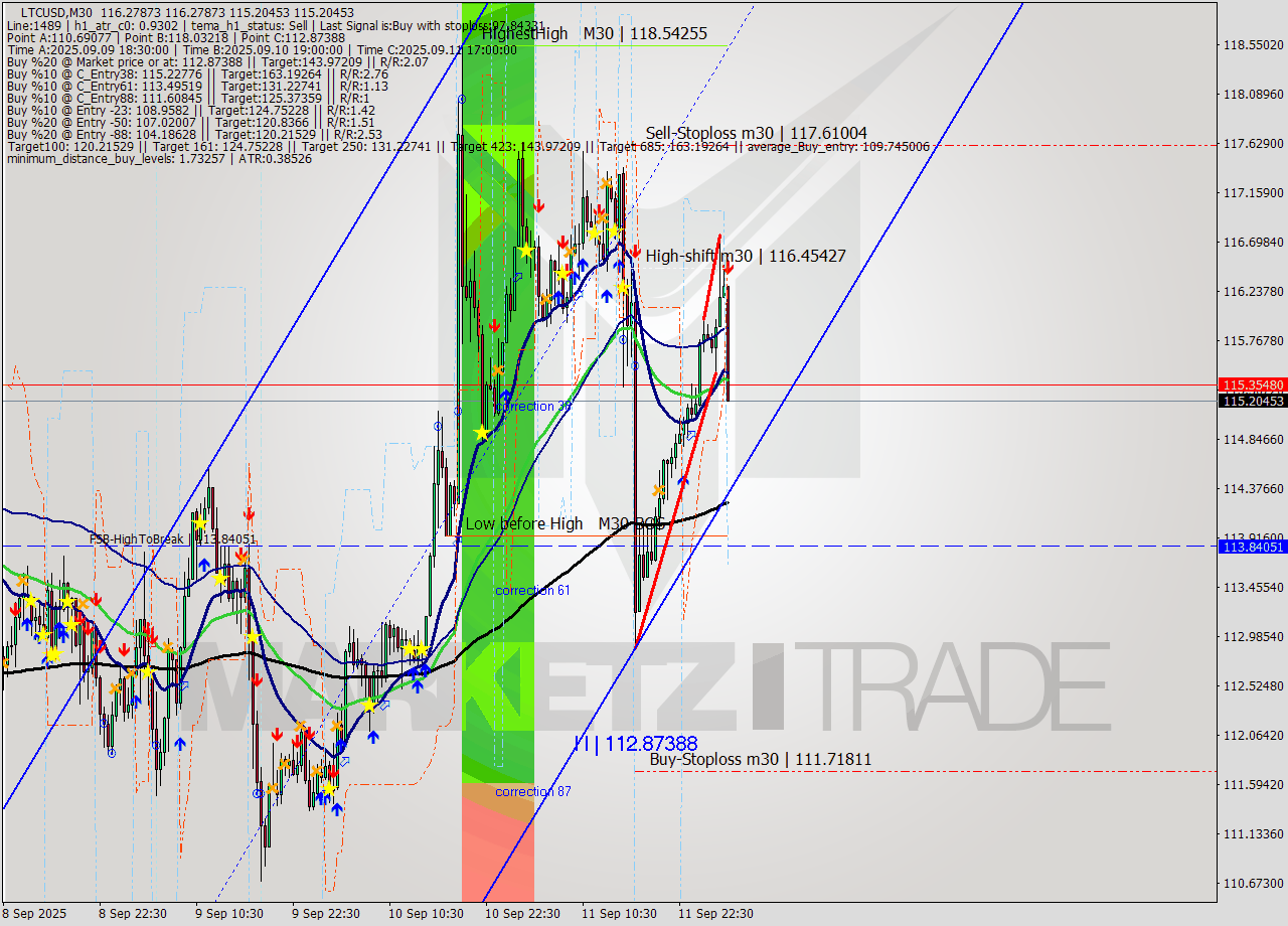 LTCUSD M30 Analysis LTCUSD M30 Signal