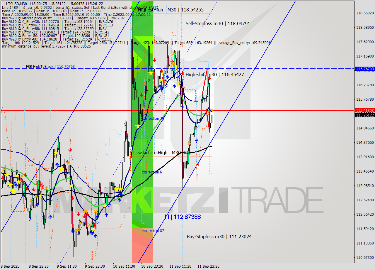 LTCUSD M30 Analysis LTCUSD M30 Signal