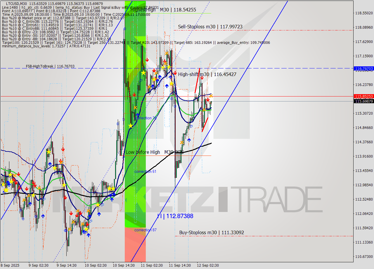 LTCUSD M30 Analysis LTCUSD M30 Signal