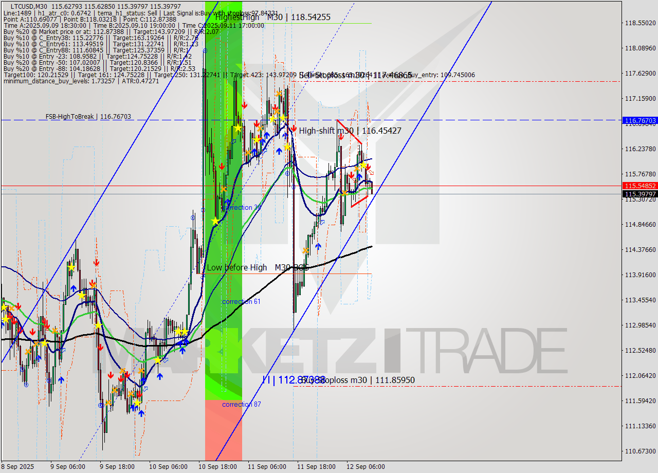 LTCUSD M30 Analysis LTCUSD M30 Signal