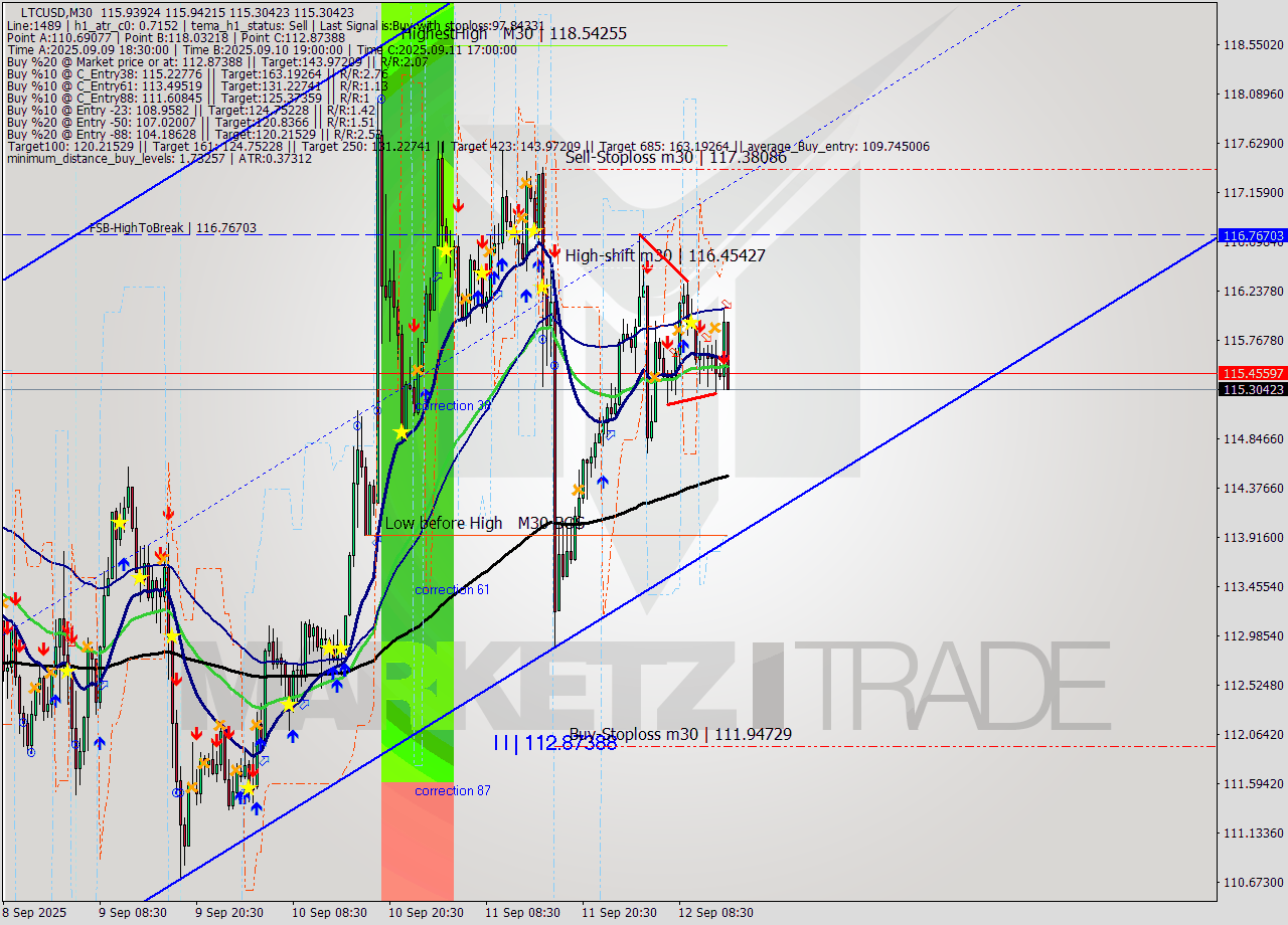LTCUSD M30 Analysis LTCUSD M30 Signal