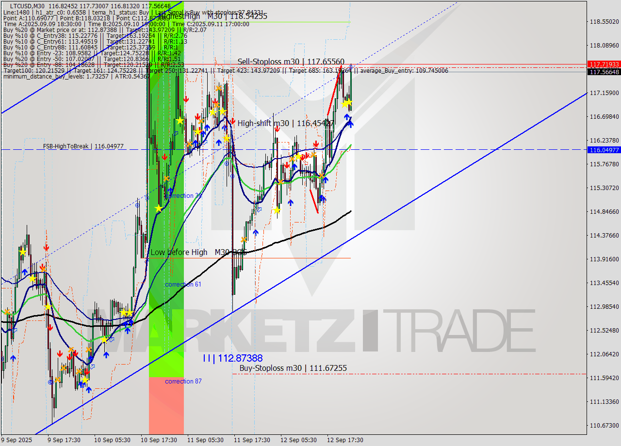 LTCUSD M30 Analysis LTCUSD M30 Signal
