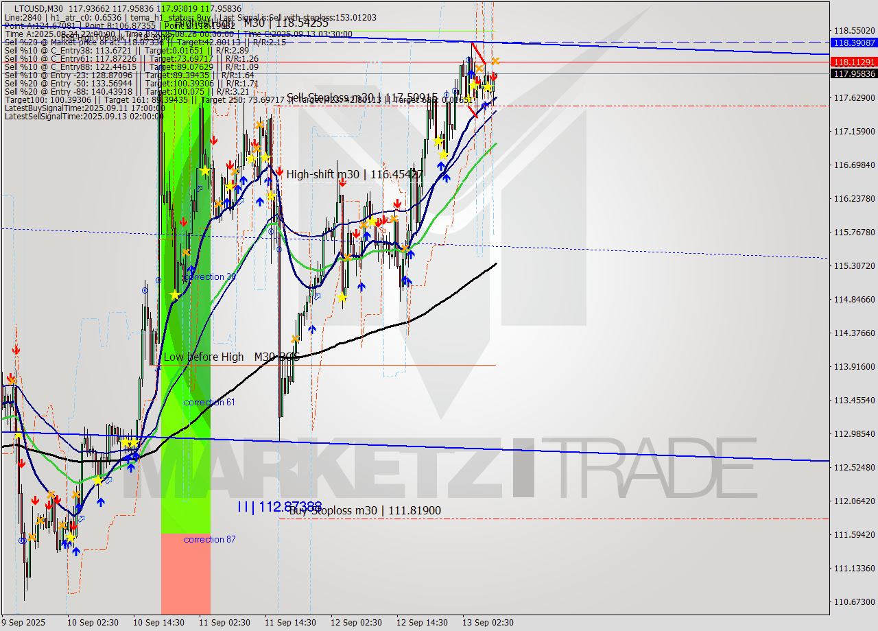 LTCUSD M30 Signal