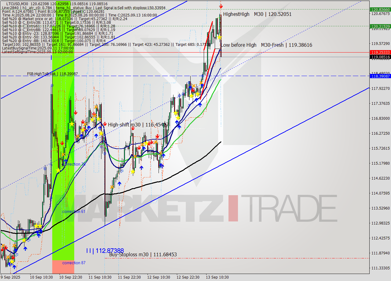 LTCUSD M30 Signal