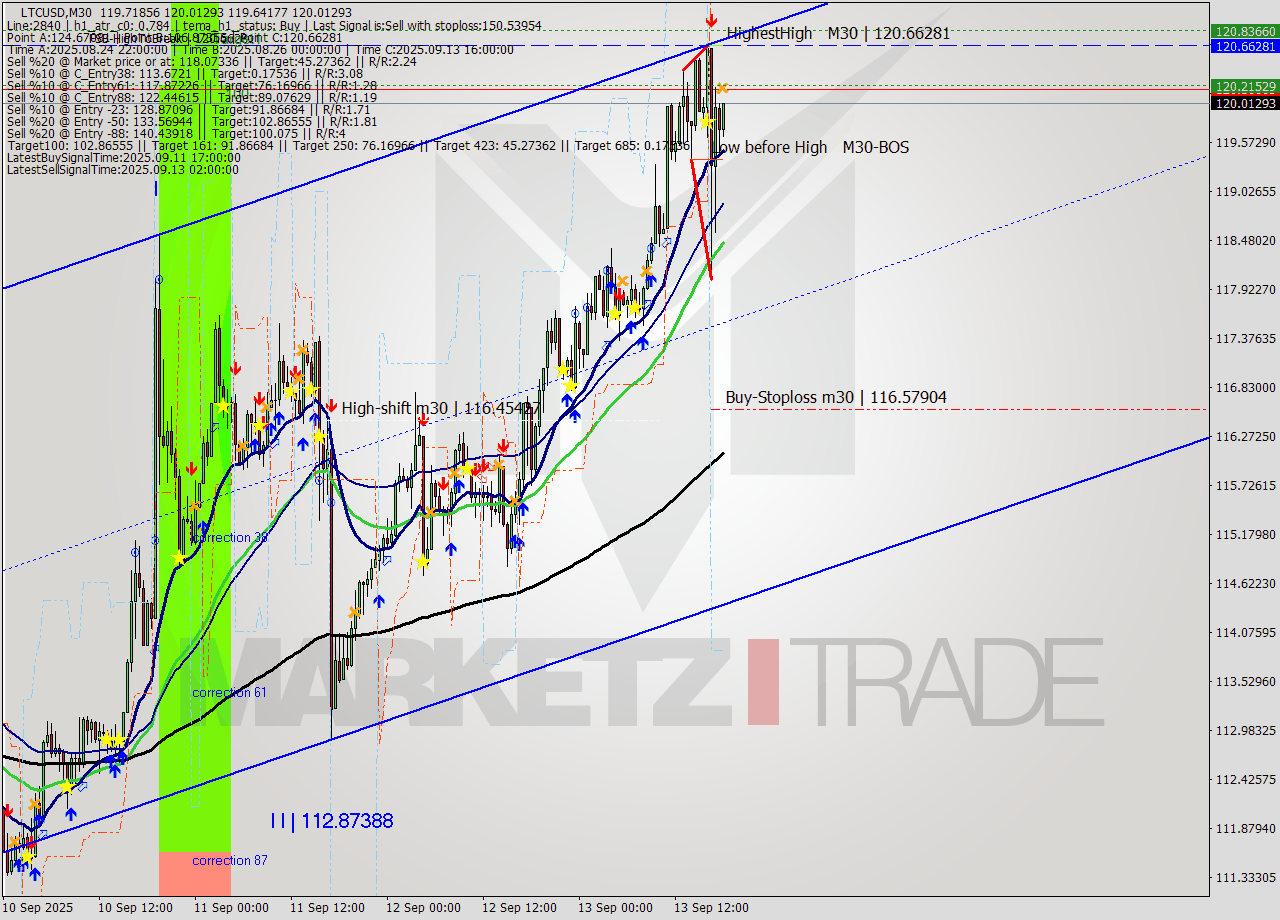 LTCUSD M30 Signal