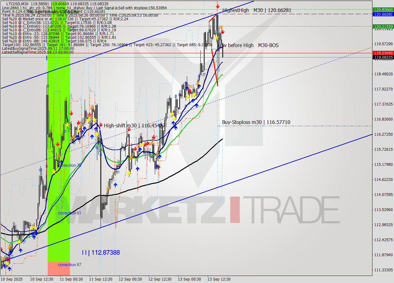 LTCUSD M30 Signal
