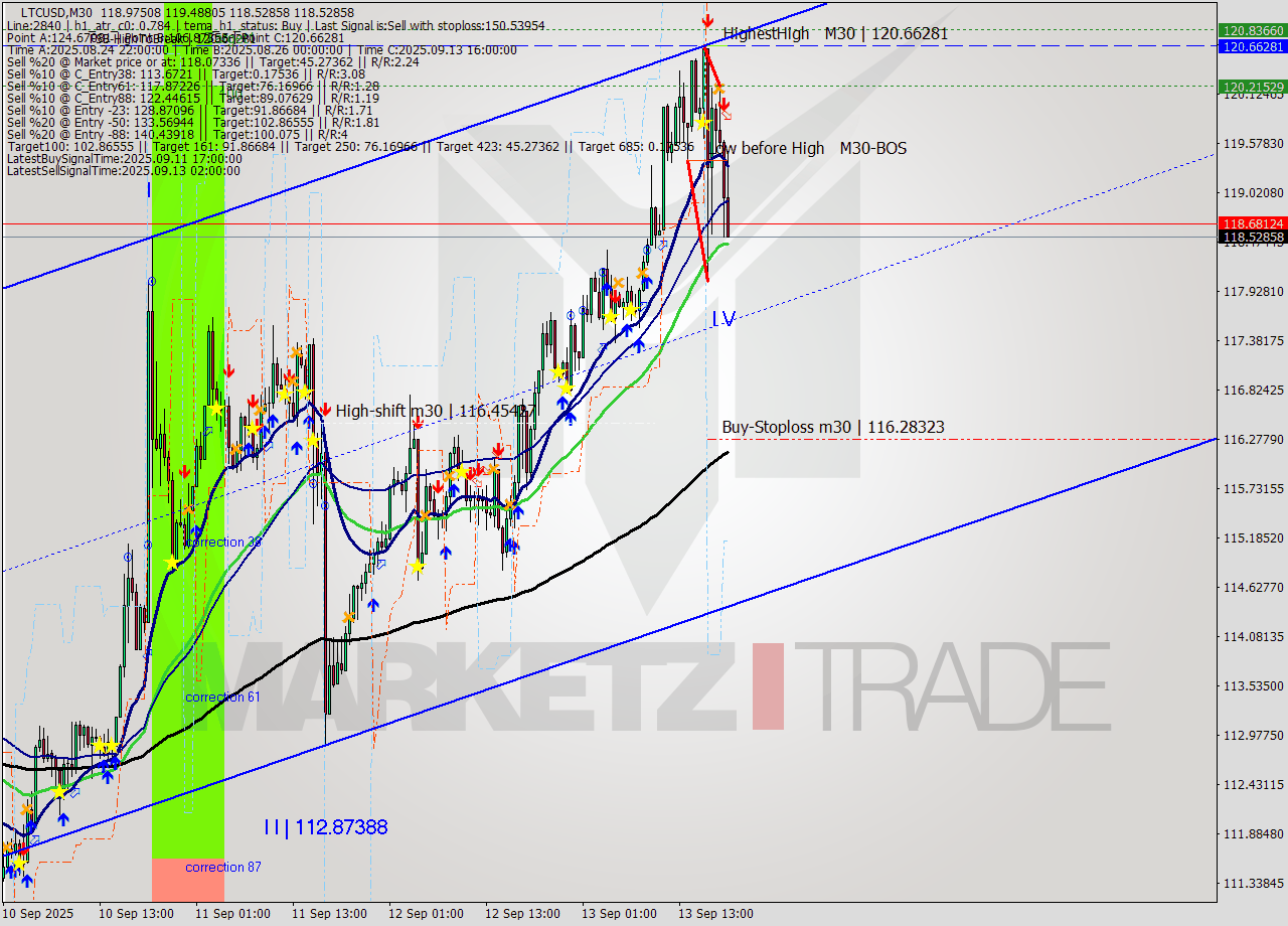 LTCUSD M30 Analysis LTCUSD M30 Signal