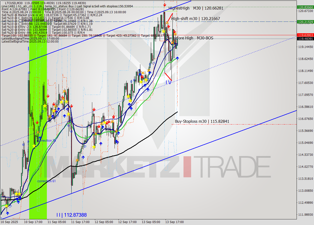 LTCUSD M30 Signal
