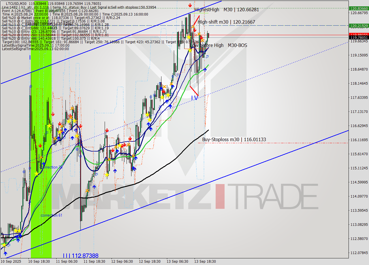 LTCUSD M30 Analysis LTCUSD M30 Signal