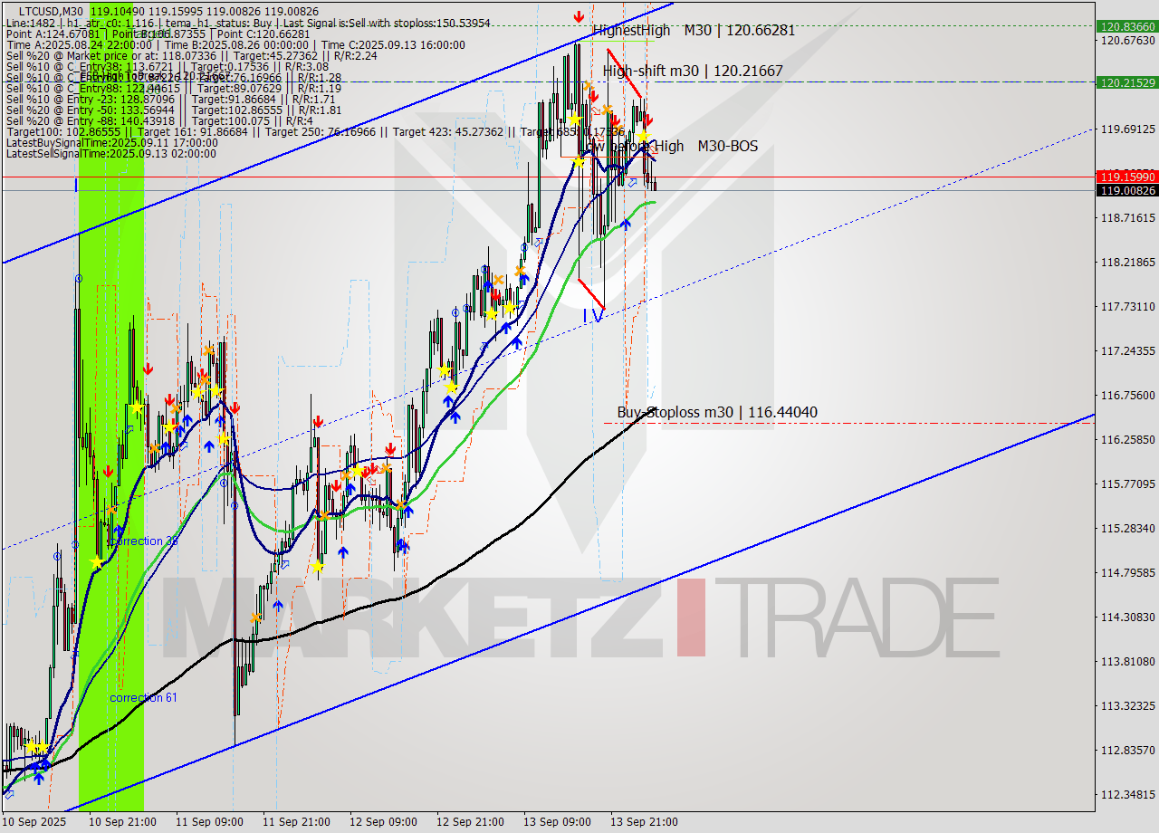 LTCUSD M30 Signal