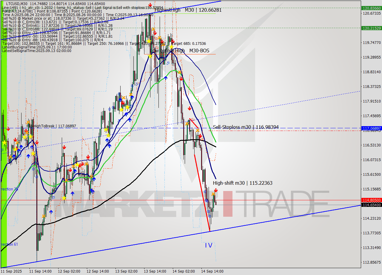 LTCUSD M30 Signal