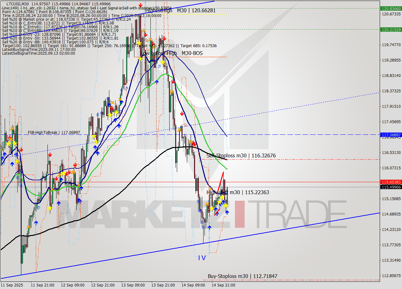 LTCUSD M30 Signal