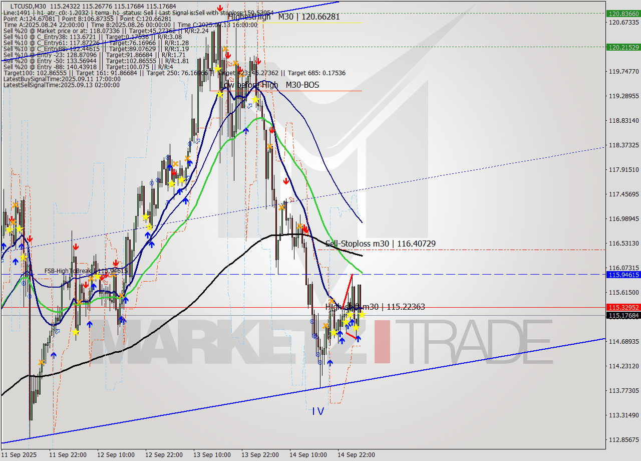 LTCUSD M30 Signal