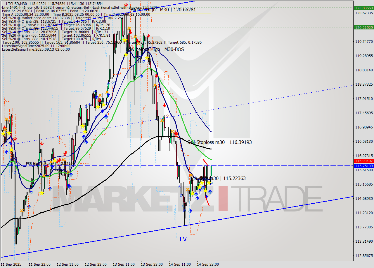LTCUSD M30 Signal