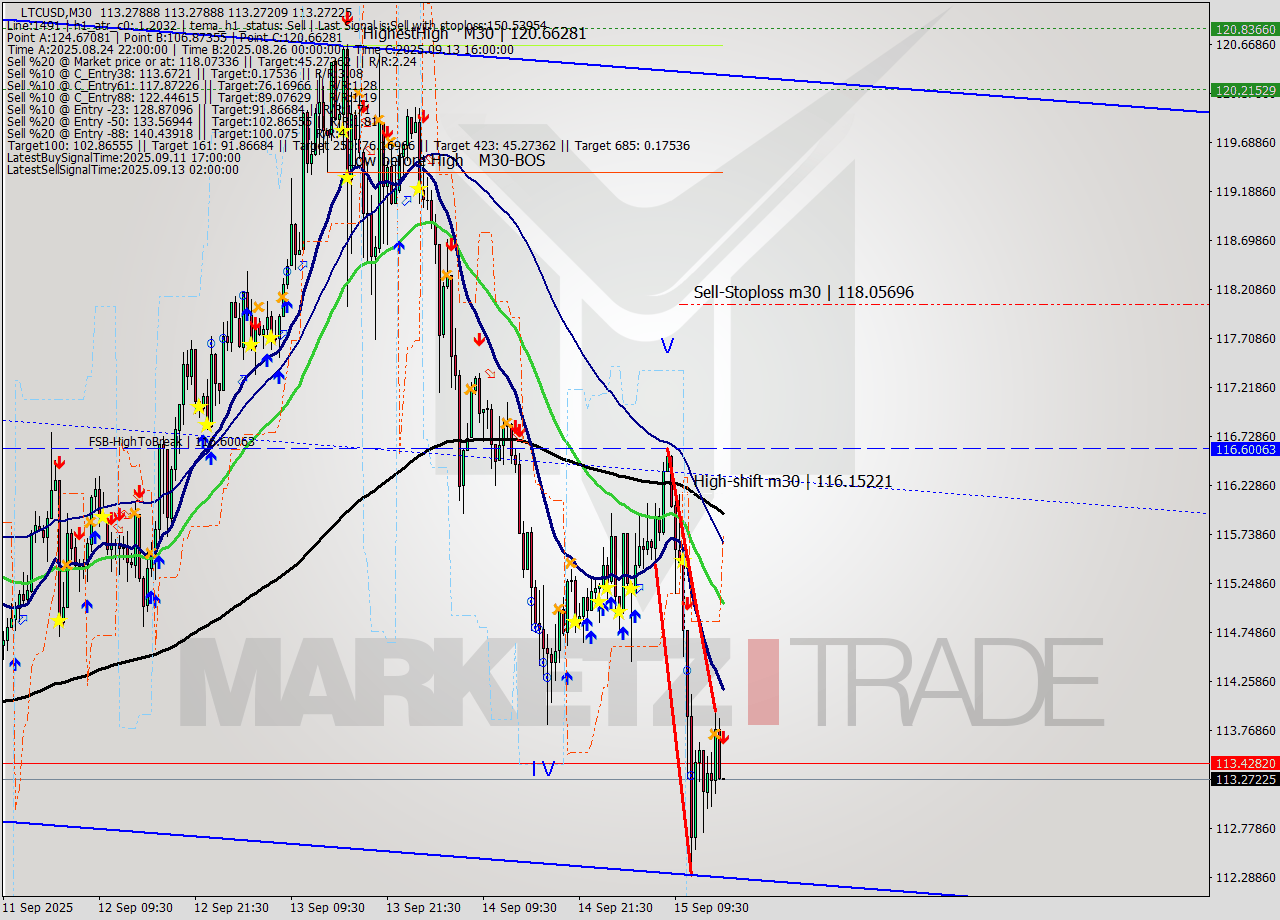 LTCUSD M30 Signal