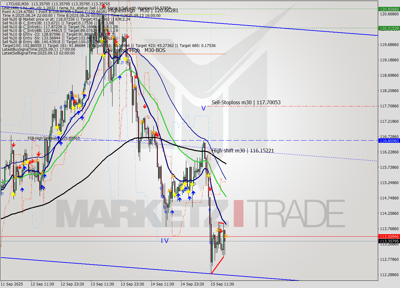 LTCUSD M30 Signal