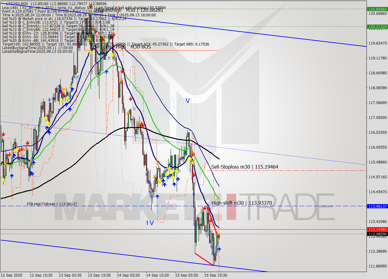 LTCUSD M30 Analysis LTCUSD M30 Signal