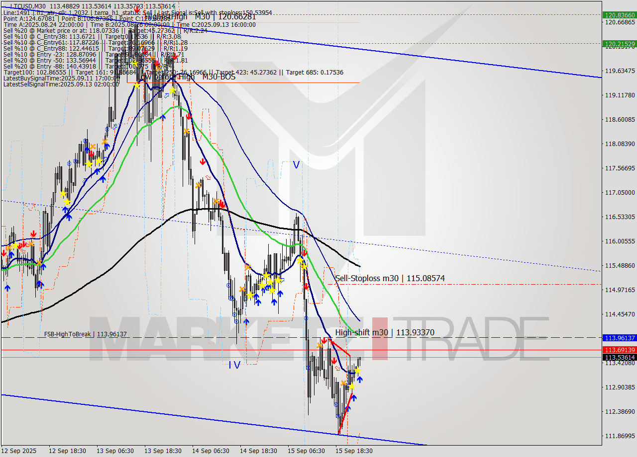 LTCUSD M30 Signal