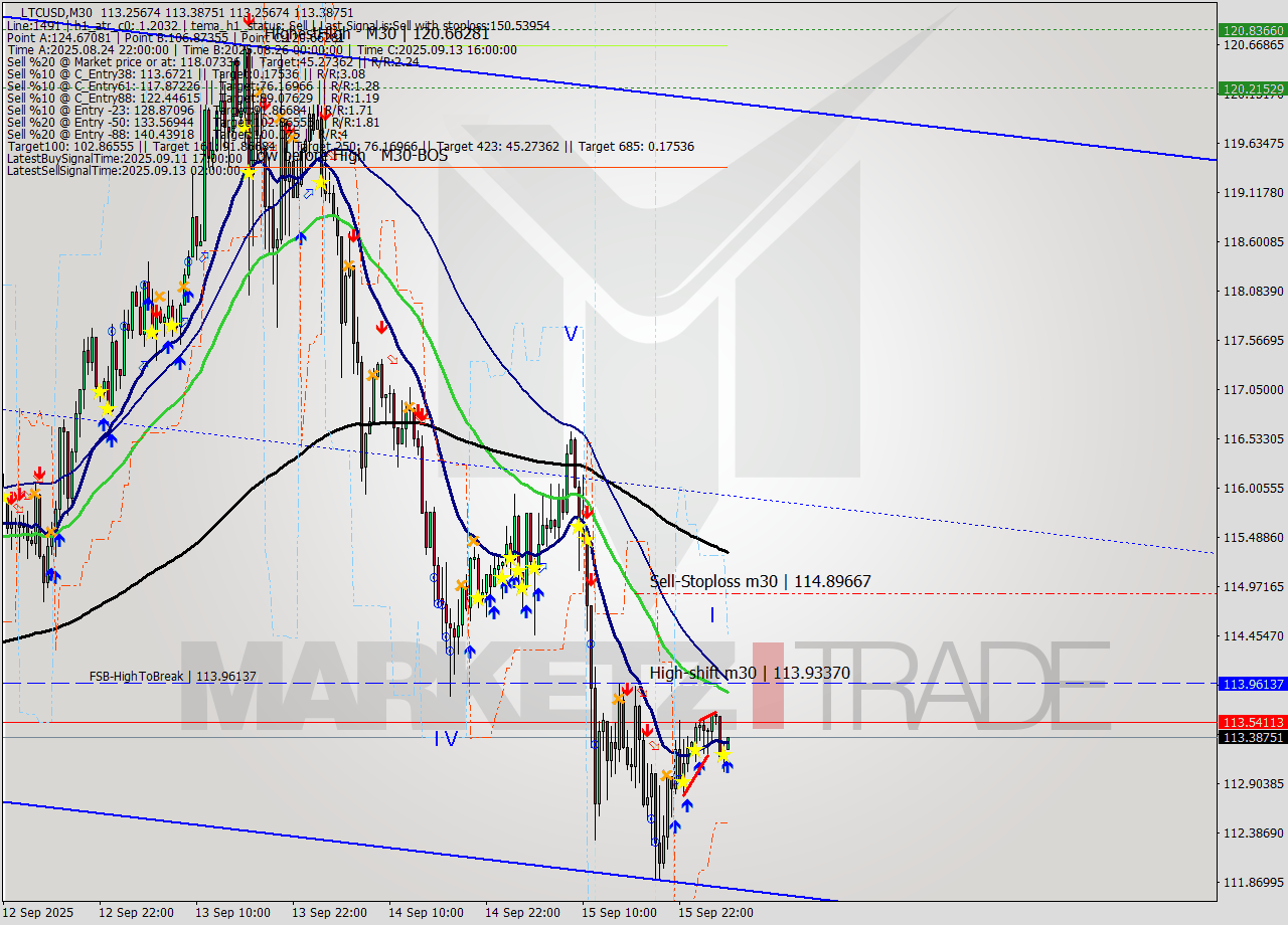 LTCUSD M30 Signal