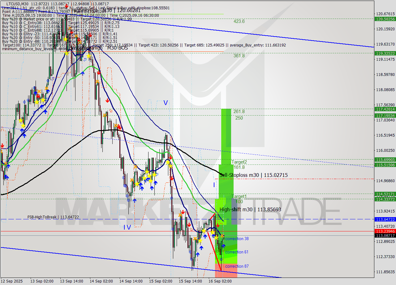LTCUSD M30 Analysis LTCUSD M30 Signal