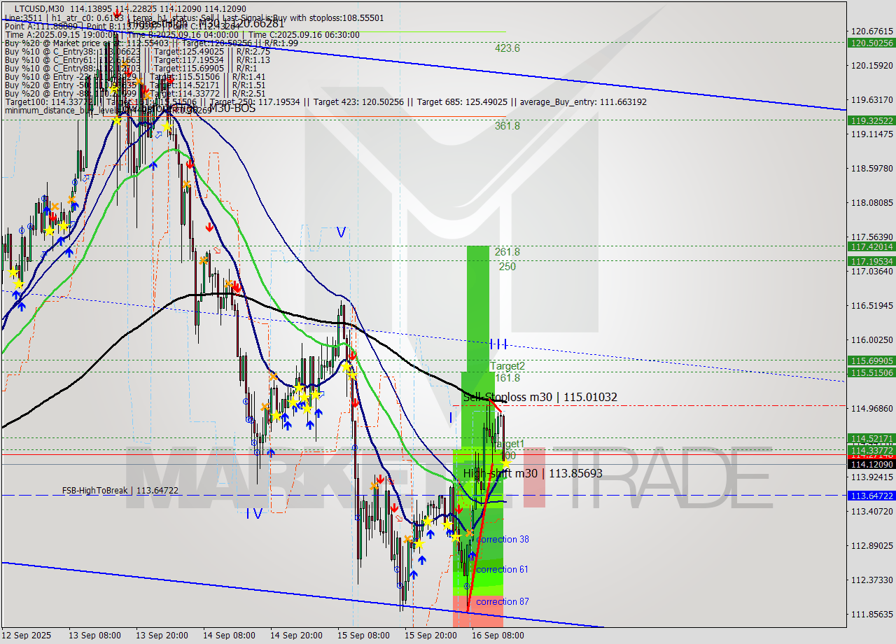 LTCUSD M30 Analysis LTCUSD M30 Signal